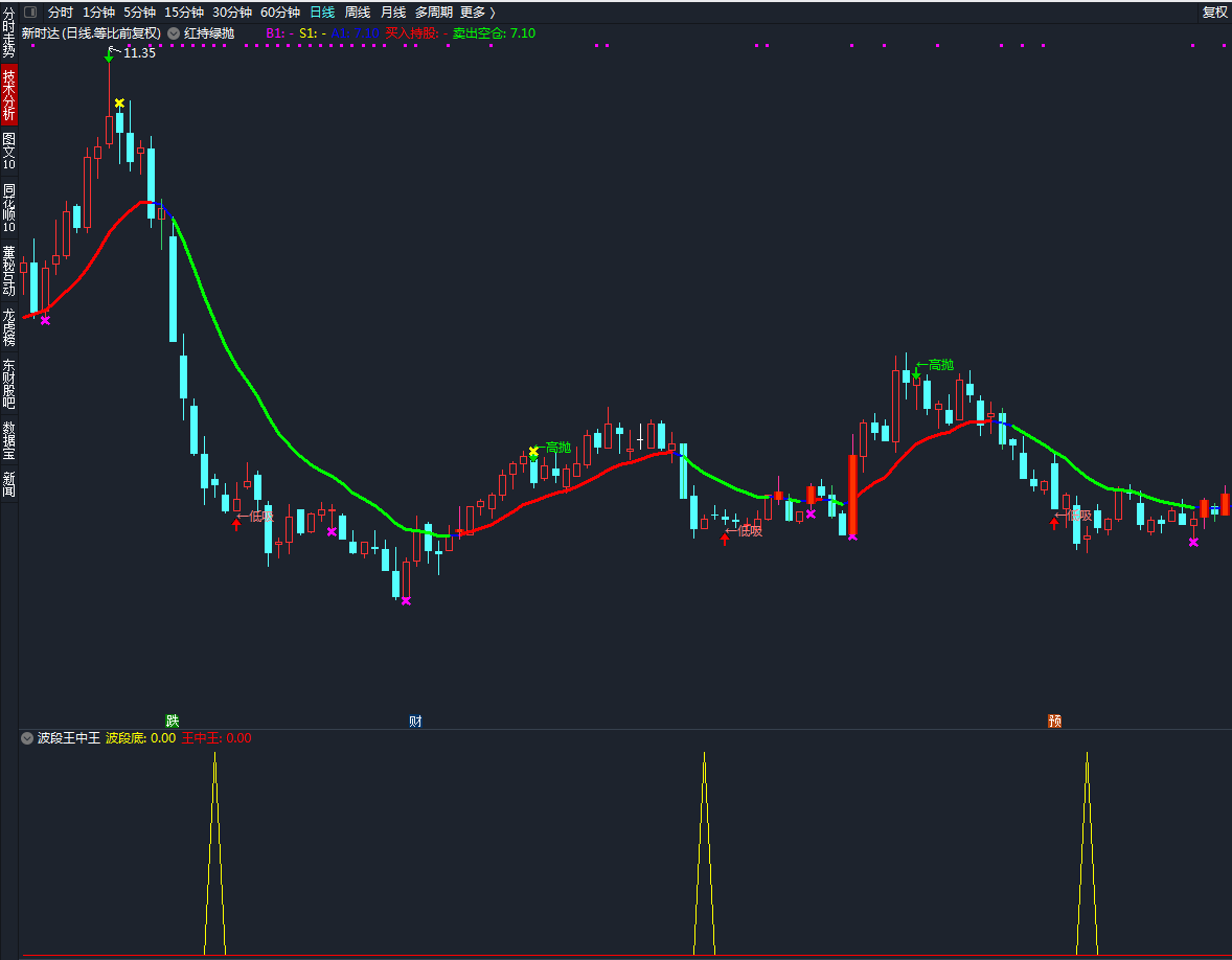 波段王中王，一款评测成功率99%的抄底指标，牛的到底指标，无未来！