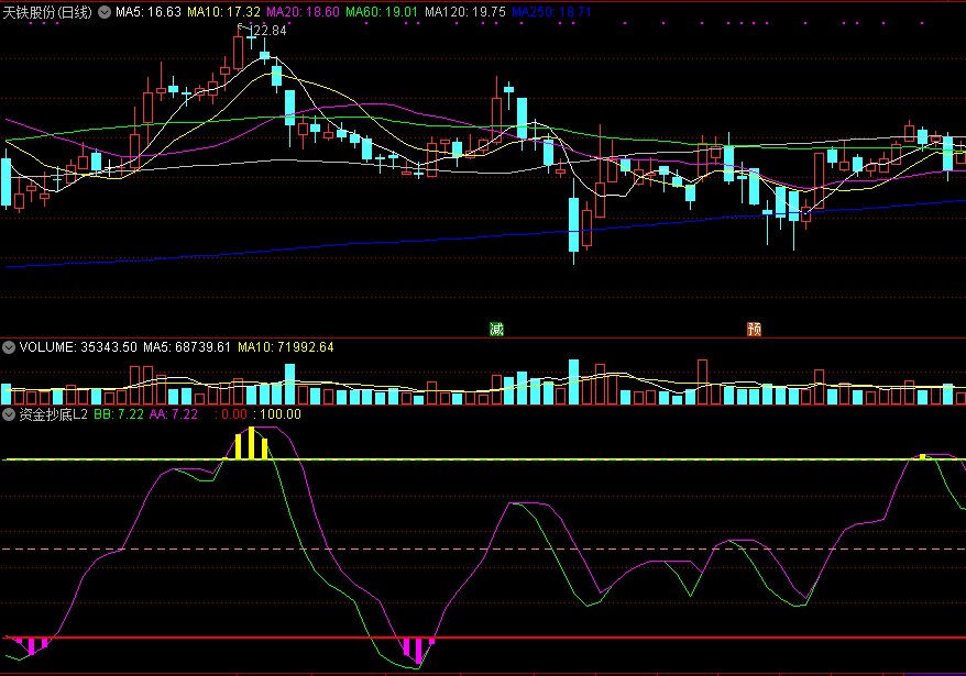 资金抄底l2，底部超卖关注操作机会，区间抄底指标