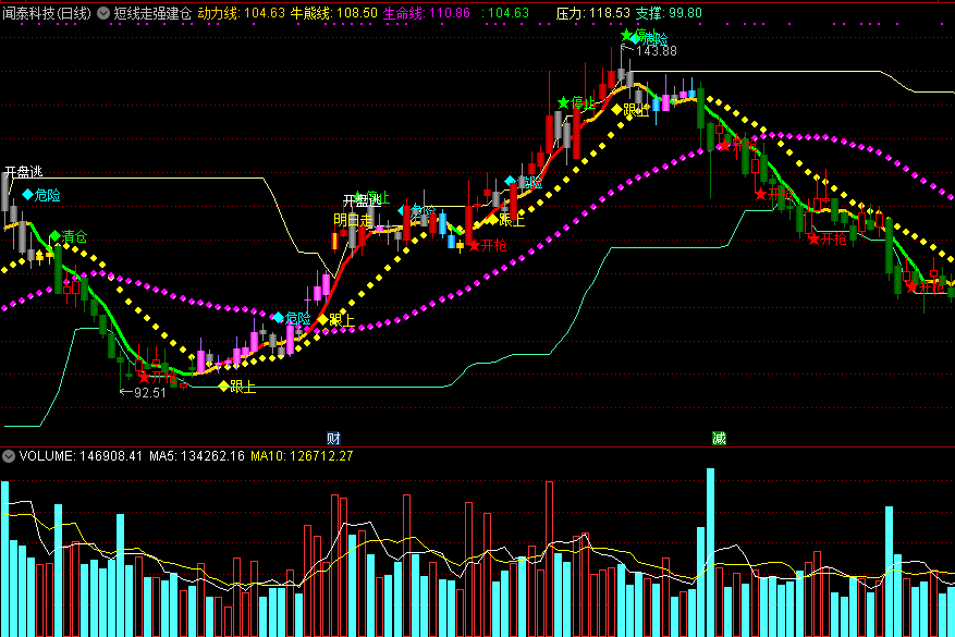 短线走强建仓，狙击短线波段，附有操作说明！