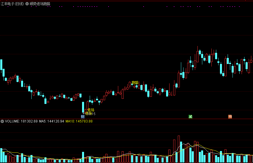 同花顺顺势进场跑路主图指标公式