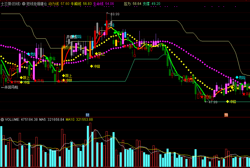 短线走强建仓，狙击短线波段，附有操作说明！