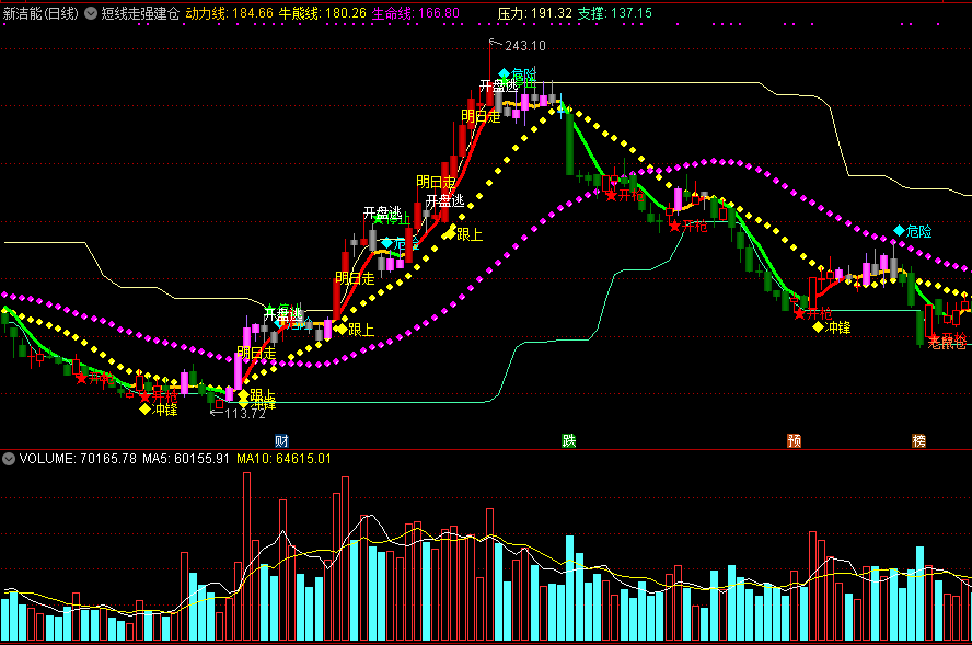 短线走强建仓，狙击短线波段，附有操作说明！