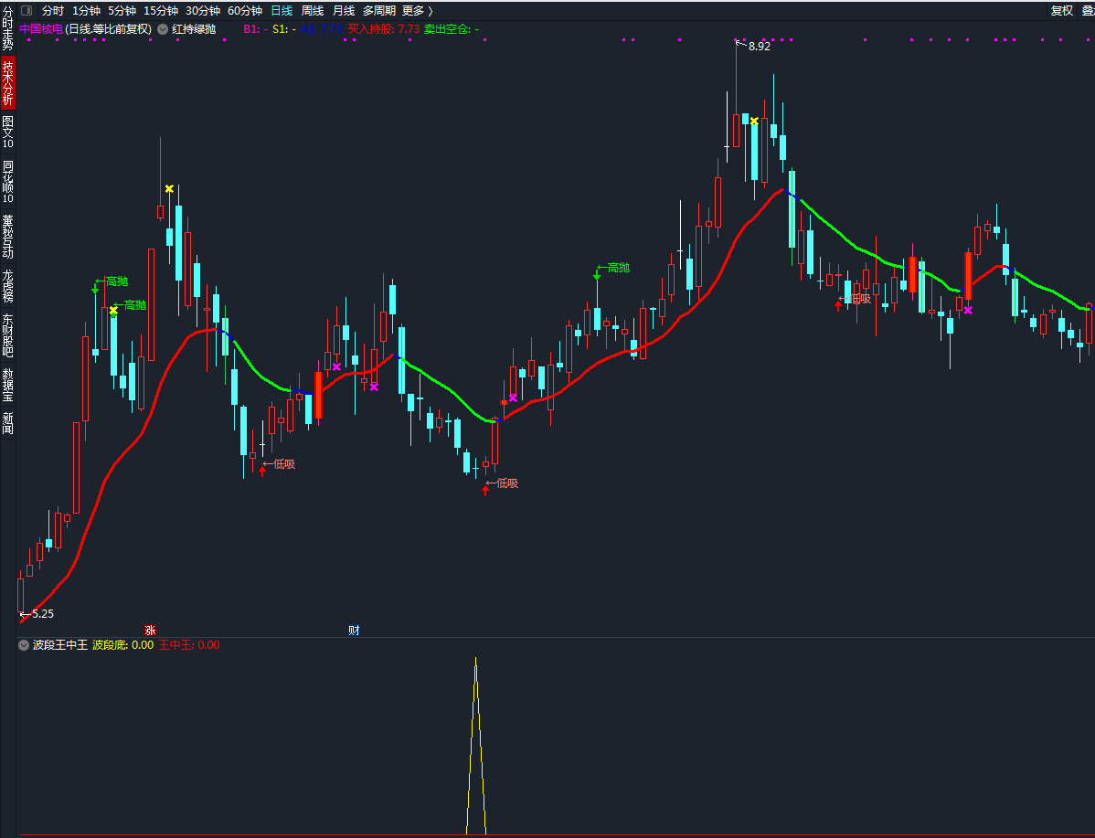 波段王中王，一款评测成功率99%的抄底指标，牛的到底指标，无未来！