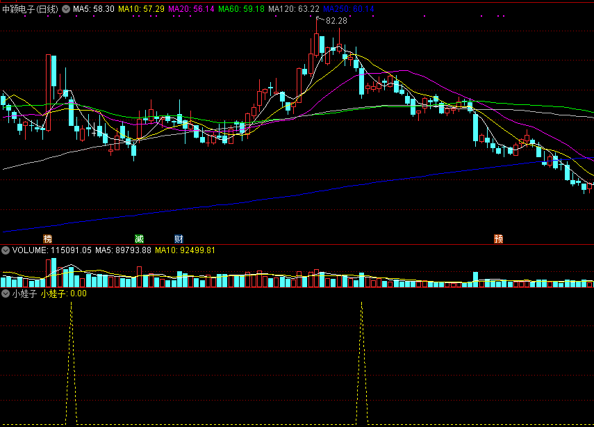 今买明卖——小娃子副图/选股指标，无未来函数版本分享！