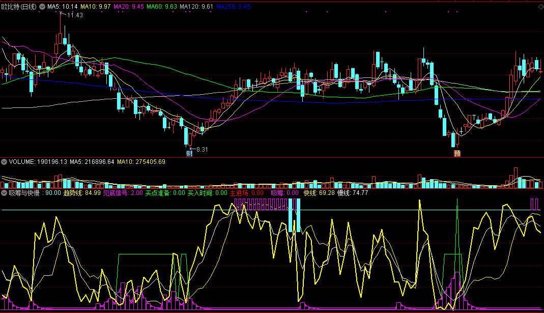 吸筹与快慢副图指标 通达信 源码 实测图