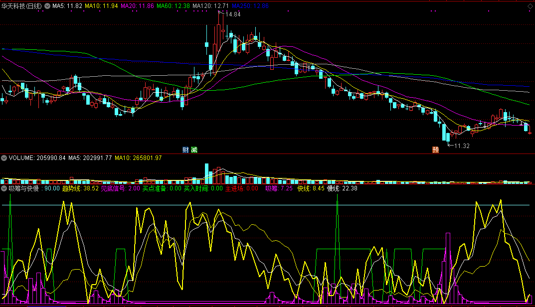 吸筹与快慢副图指标 通达信 源码 实测图