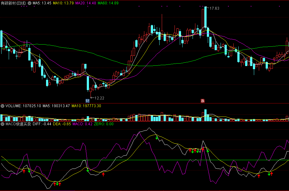 同花顺macd快速买卖副图指标公式