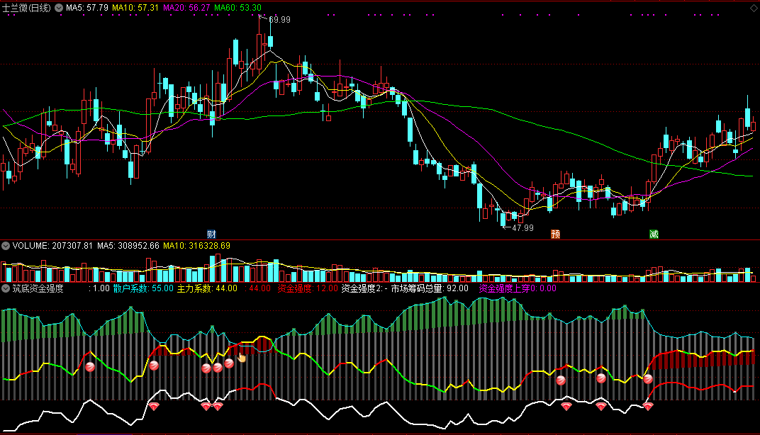 筑底资金强度副图指标，掌握资金流入强度，把握抄底建仓时机！