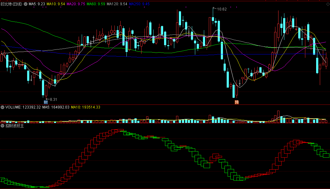 招财波段王，高效运用均线原理，趋势下反复做波段！