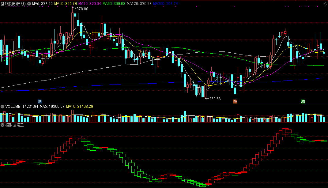 招财波段王，高效运用均线原理，趋势下反复做波段！