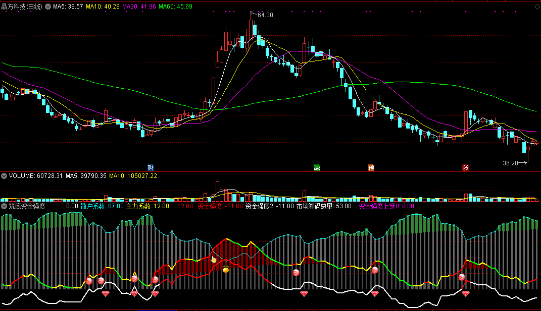 筑底资金强度副图指标，掌握资金流入强度，把握抄底建仓时机！