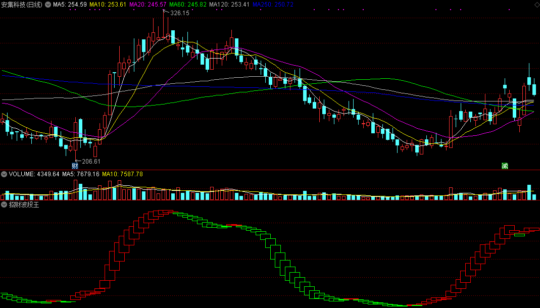 招财波段王，高效运用均线原理，趋势下反复做波段！