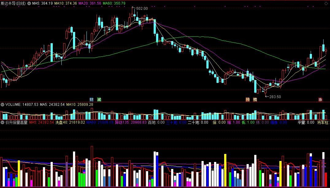 同花顺价升倍量高量副图指标公式