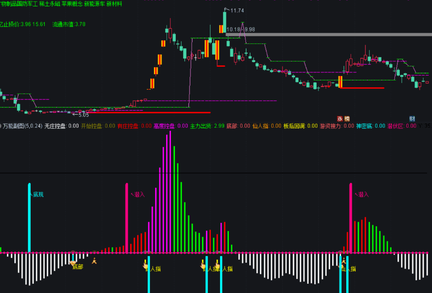 万能副图指标，抄底做波段打板一个就够了，源码含未来函数