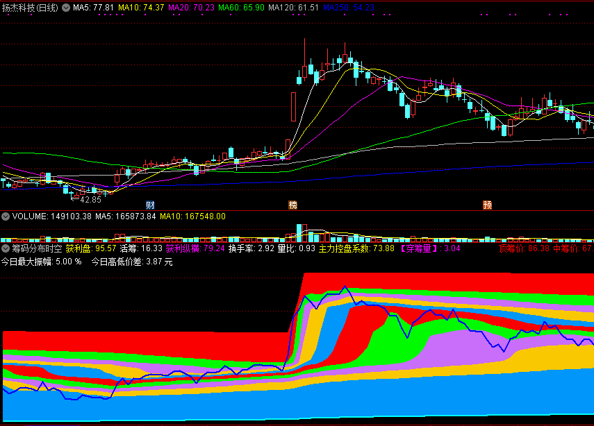 筹码分布时空，看清庄家底牌，把握庄家持仓成本