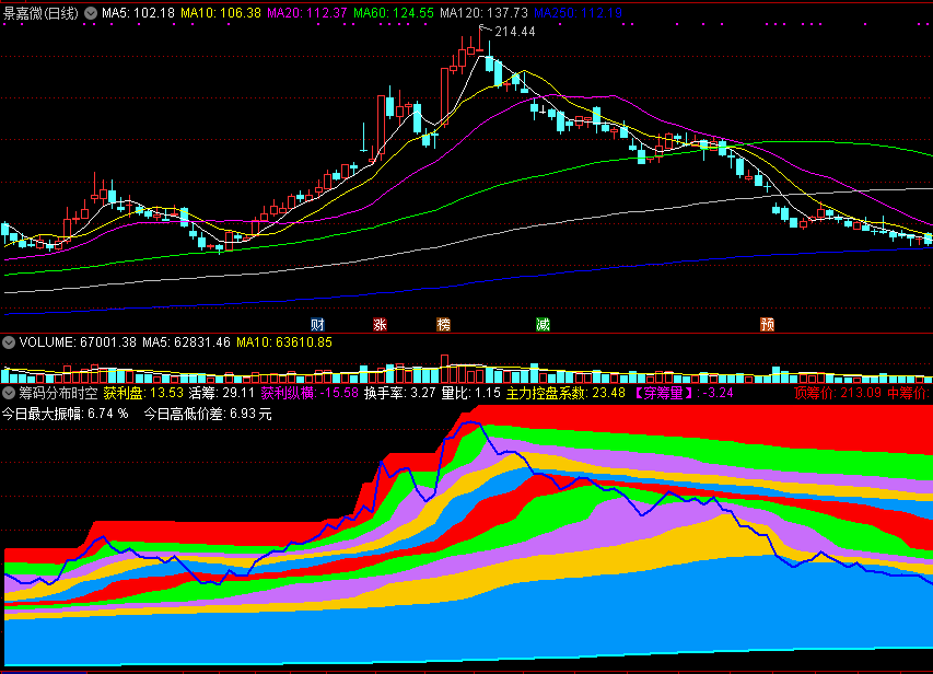 筹码分布时空，看清庄家底牌，把握庄家持仓成本