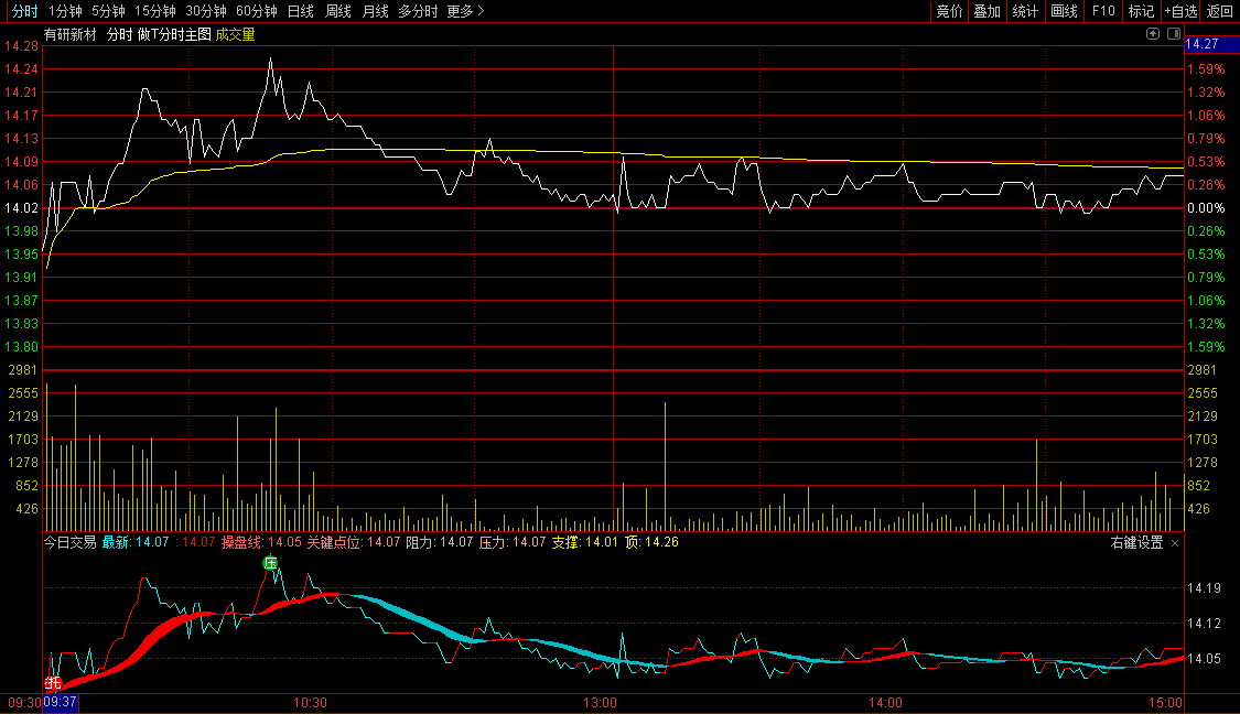 今日交易分时副图指标，操盘关键点，提示买卖信号！