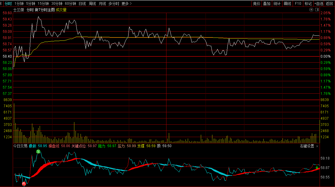 今日交易分时副图指标，操盘关键点，提示买卖信号！