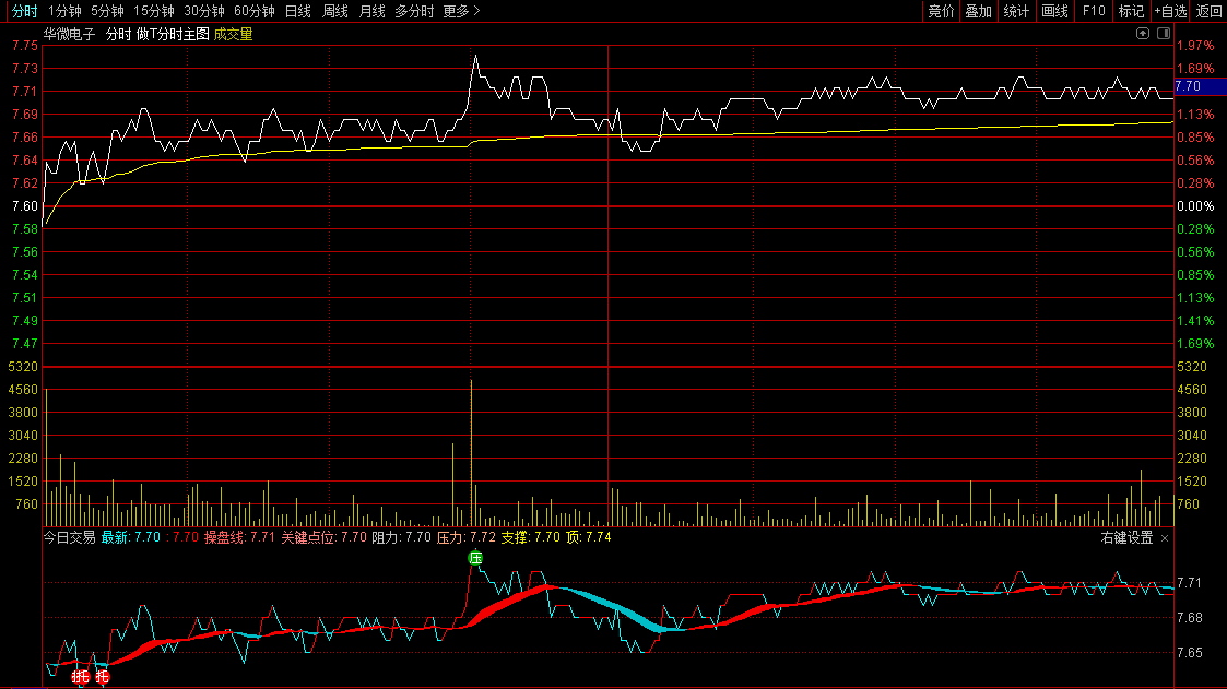 今日交易分时副图指标，操盘关键点，提示买卖信号！