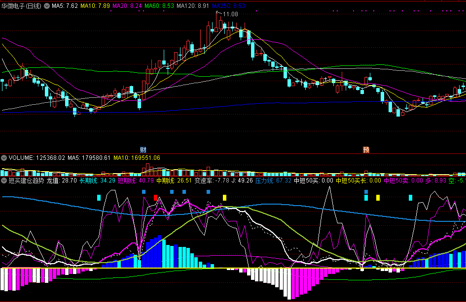 同花顺短买建仓趋势副图指标公式