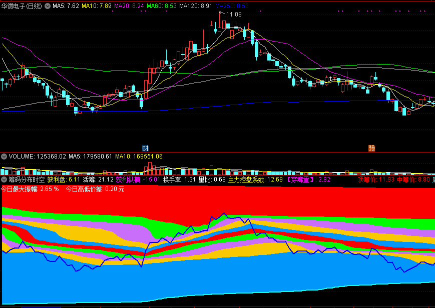 筹码分布时空，看清庄家底牌，把握庄家持仓成本