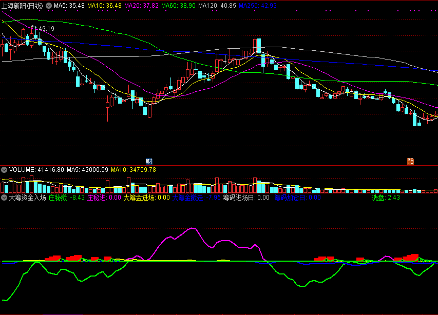 通过追踪庄家资金方向寻找股票启动时间的大筹资金入场副图公式