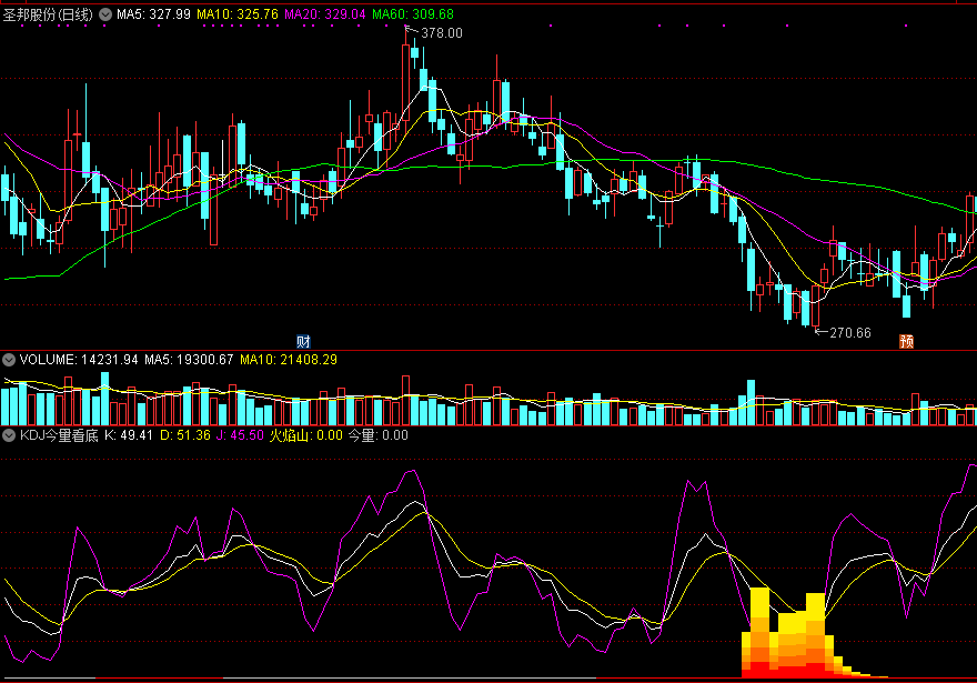 同花顺kdj今量看底副图指标公式