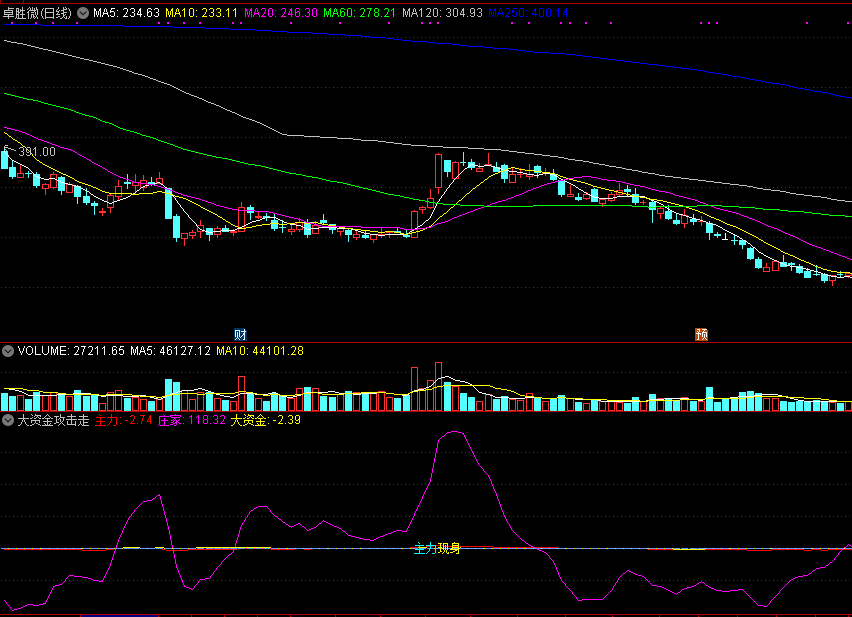 大资金攻击走势副图指标 主力庄家必现身 通达信 源码 实测图