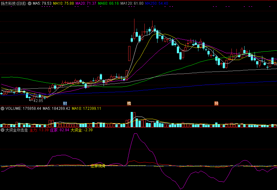 大资金攻击走势副图指标 主力庄家必现身 通达信 源码 实测图