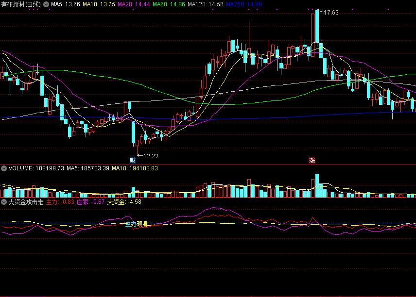 大资金攻击走势副图指标 主力庄家必现身 通达信 源码 实测图
