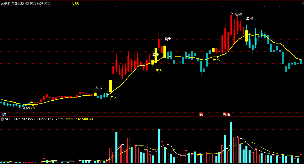 波段涨跌买卖主图指标，波段看涨则买，波段看跌则卖！