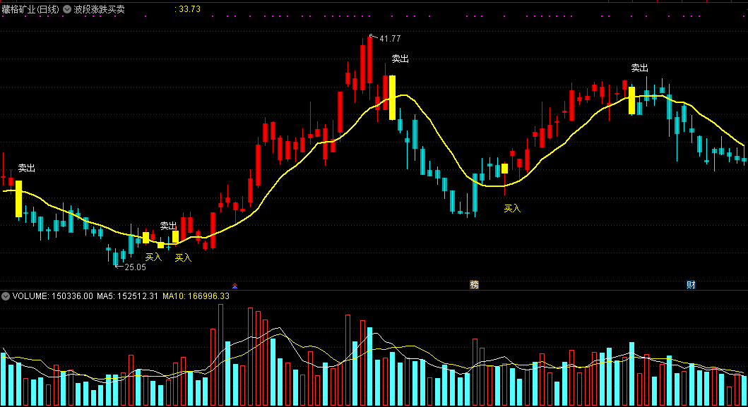 波段涨跌买卖主图指标，波段看涨则买，波段看跌则卖！