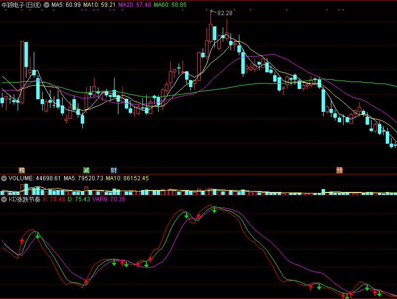 同花顺kd涨跌节奏副图指标公式