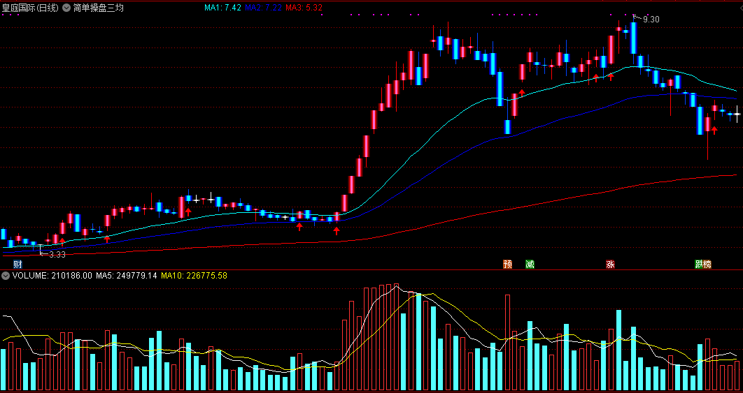 简单操盘三均线主图指标 买入启动好时机 通达信 源码 实测图