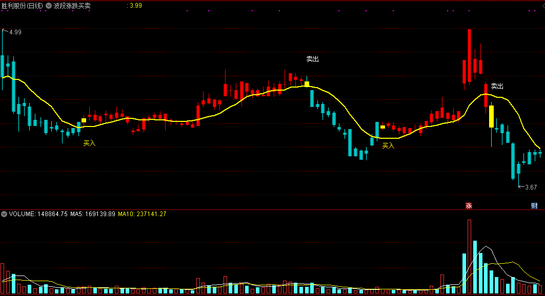 波段涨跌买卖主图指标，波段看涨则买，波段看跌则卖！