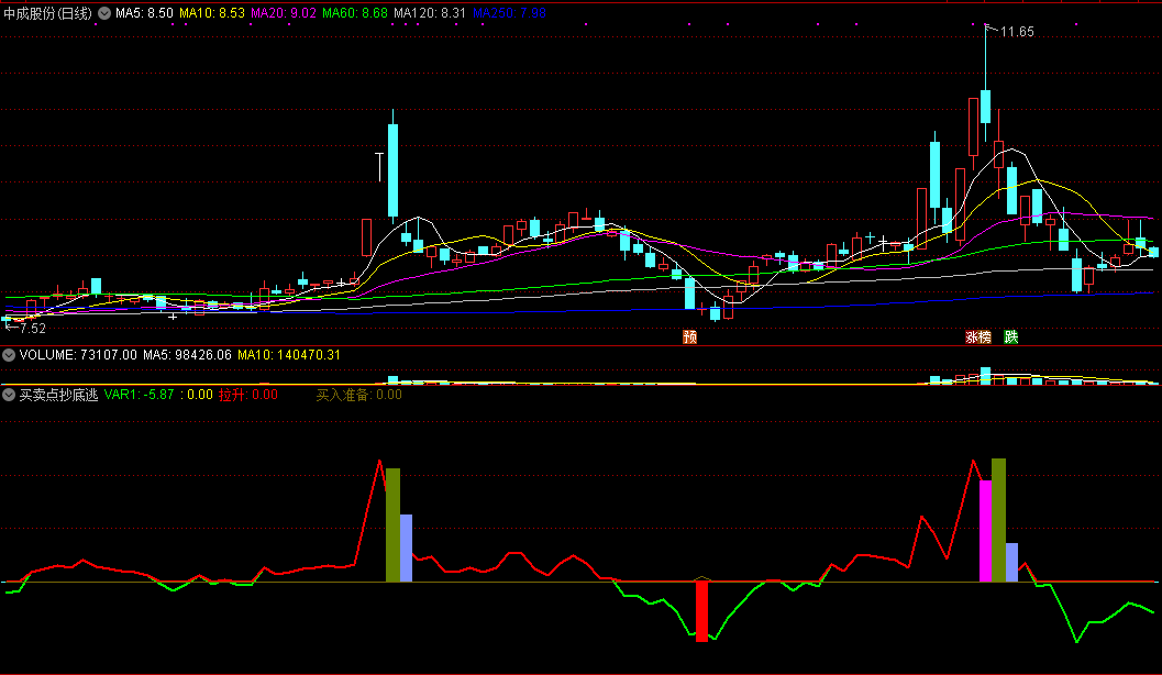 买卖点抄底逃顶指标，红柱显现是真底，买入反弹概率高！
