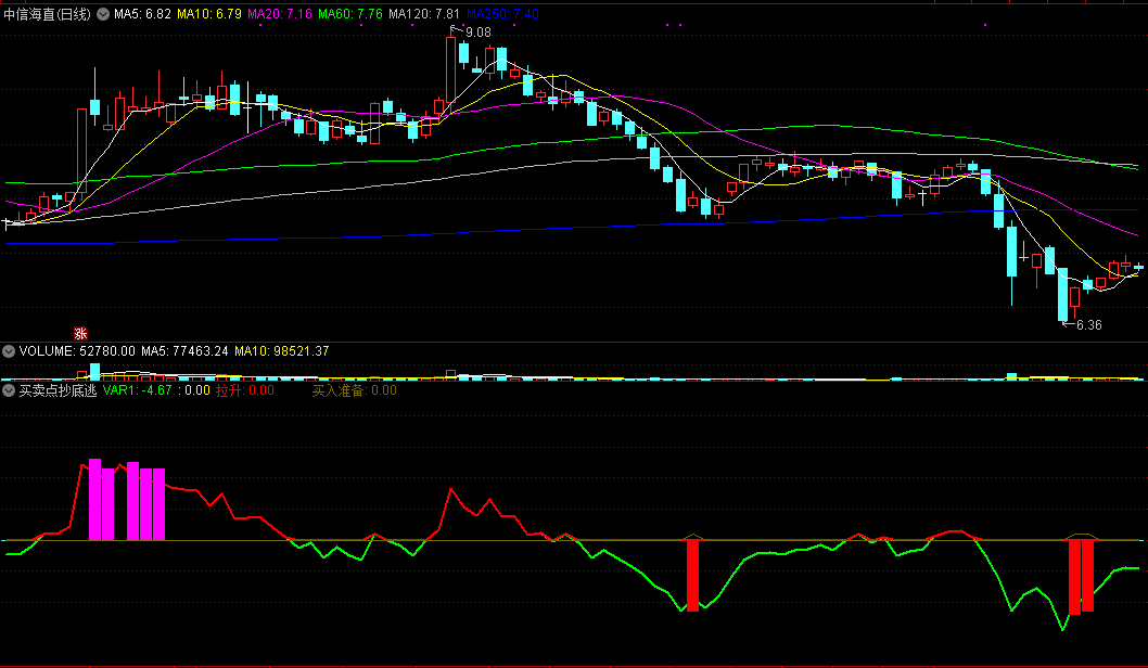买卖点抄底逃顶指标，红柱显现是真底，买入反弹概率高！