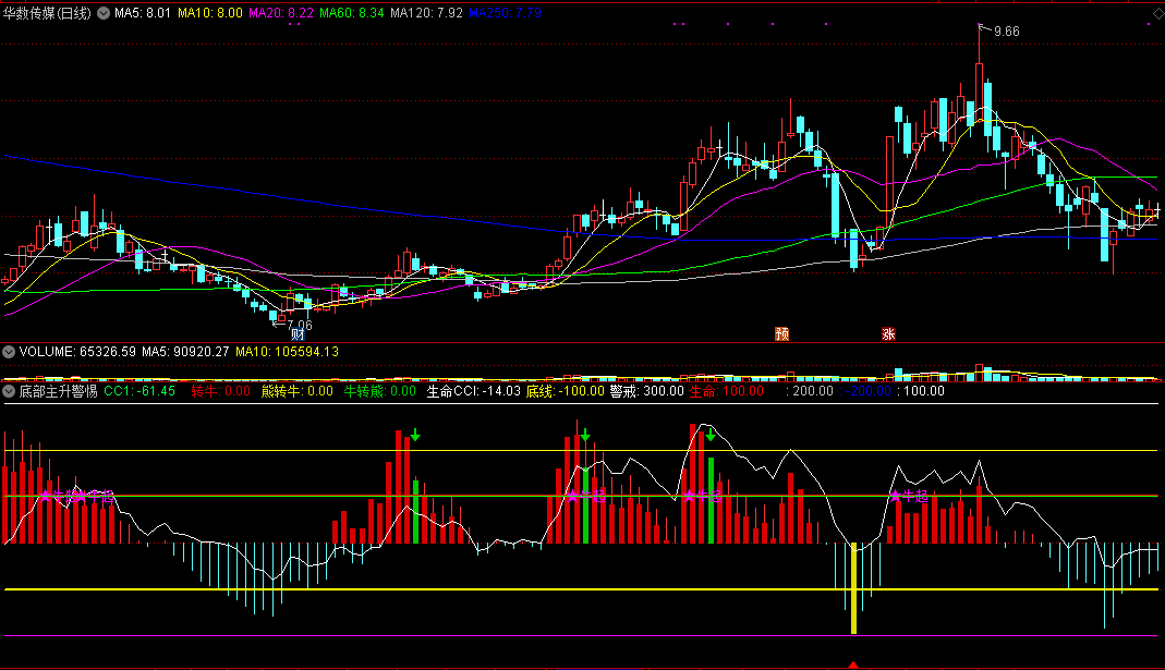 底部主升警惕顶副图指标 牛熊转换做顺势 通达信 源码 实测图
