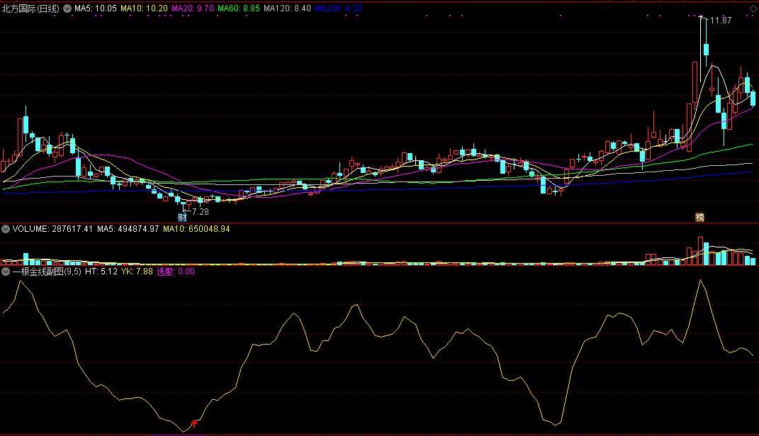 一根金线闯股市副图/选股指标，一年净增一百万 通达信 贴图 无未来