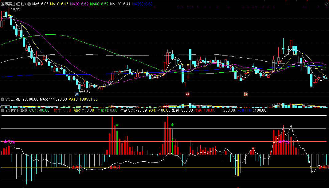底部主升警惕顶副图指标 牛熊转换做顺势 通达信 源码 实测图