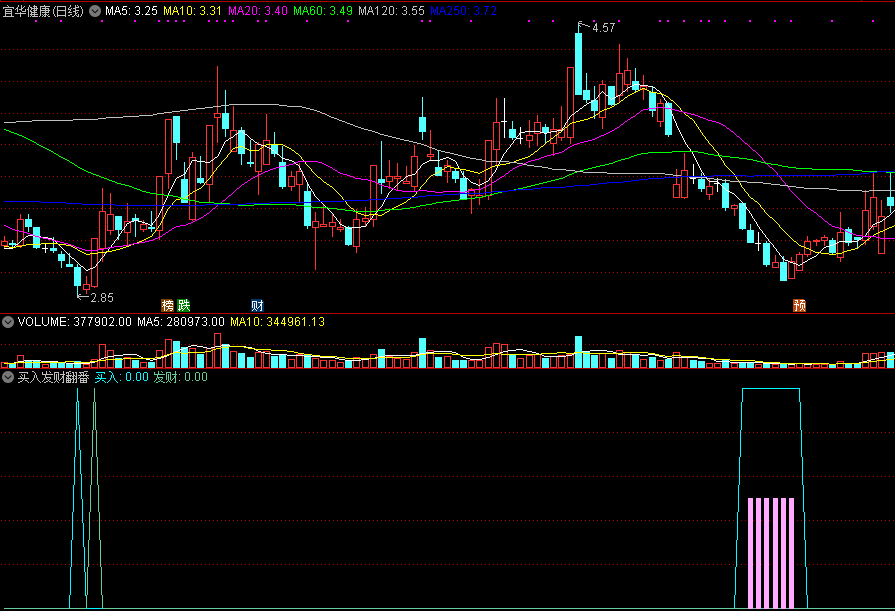 有一定操作经验投资者肯定听说过的买入发财翻番副图公式