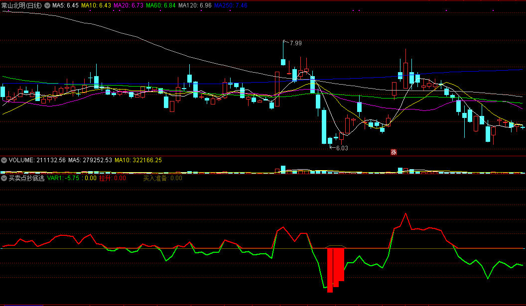 买卖点抄底逃顶指标，红柱显现是真底，买入反弹概率高！