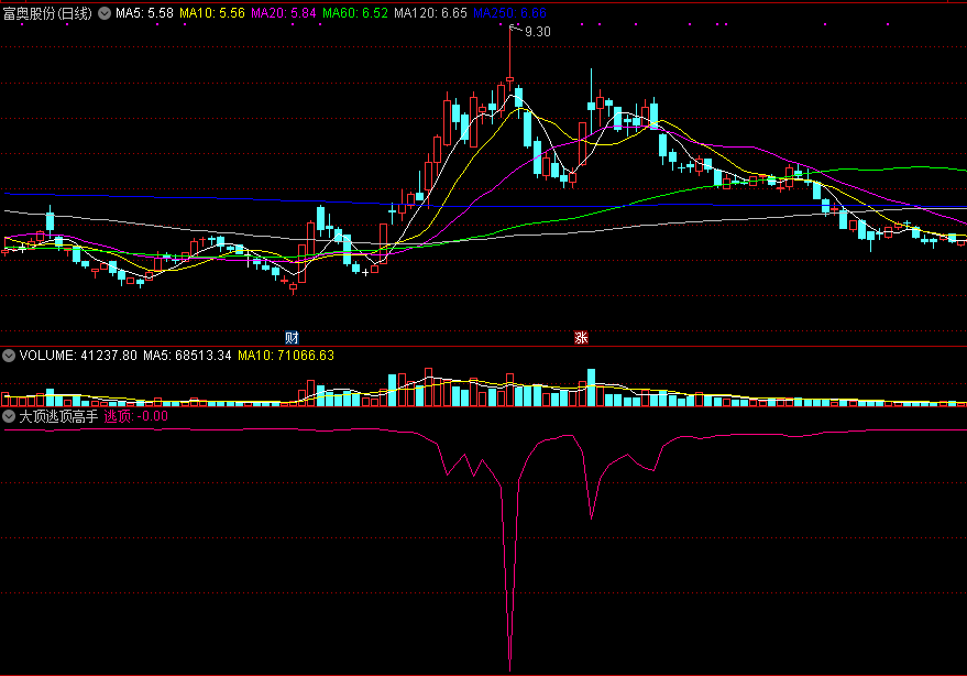 同花顺大顶逃顶高手副图指标公式