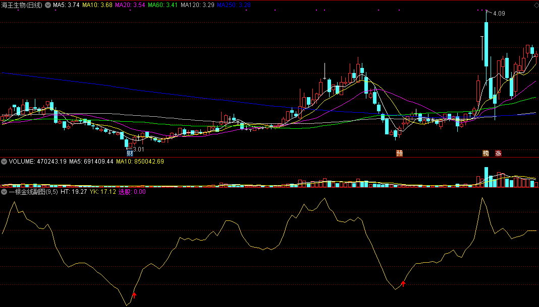 一根金线闯股市副图/选股指标，一年净增一百万 通达信 贴图 无未来