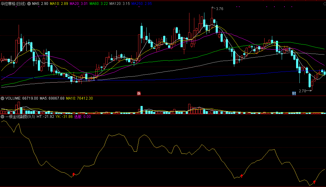 一根金线闯股市副图/选股指标，一年净增一百万 通达信 贴图 无未来