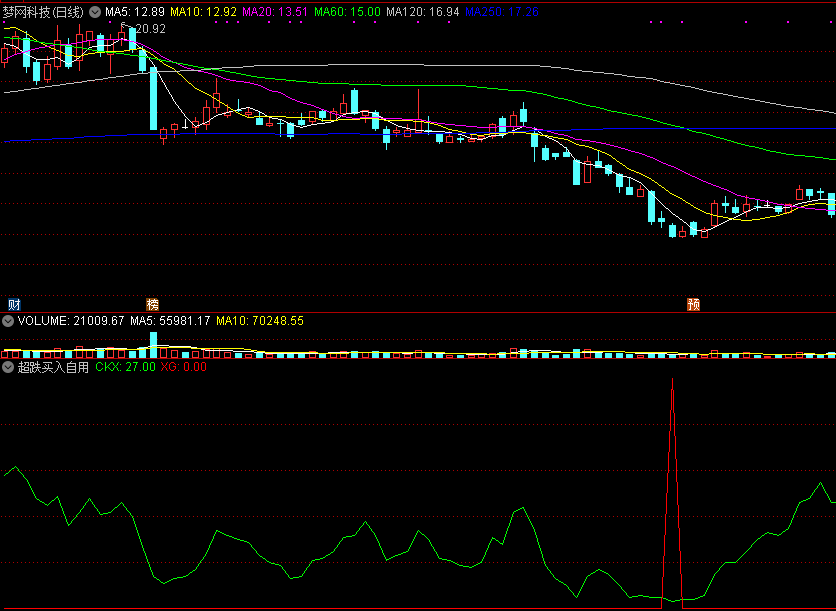 超跌买入自用，超跌反弹时做抄底，抄底类指标