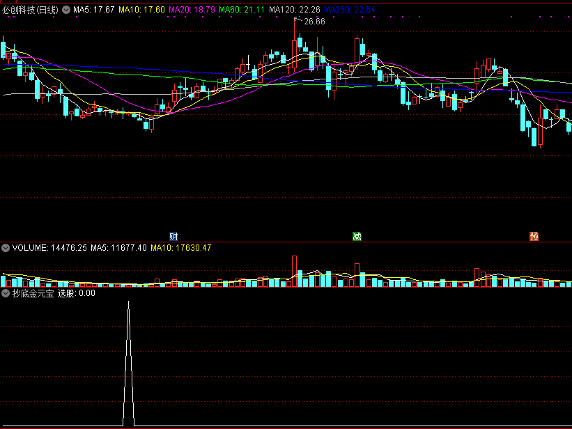 抄底金元宝副图/选股指标，最稳健抄底买入！