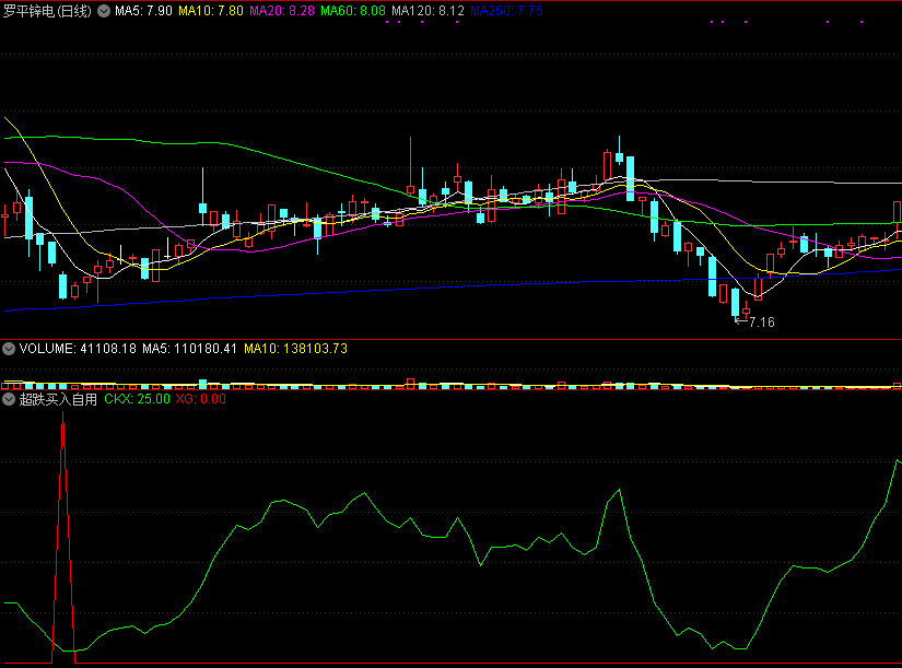 超跌买入自用，超跌反弹时做抄底，抄底类指标