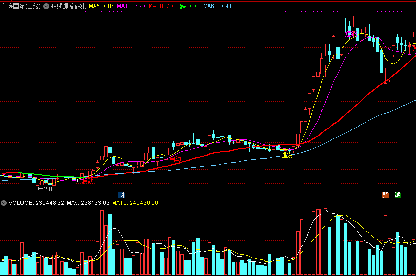同花顺短线爆发征兆主图指标公式