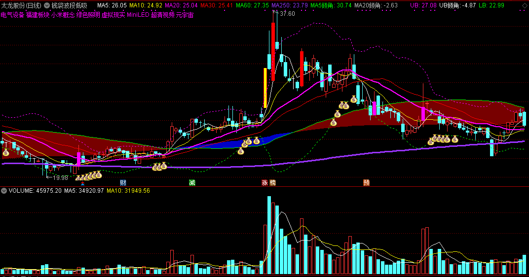 通达信钱袋波段低吸主图指标